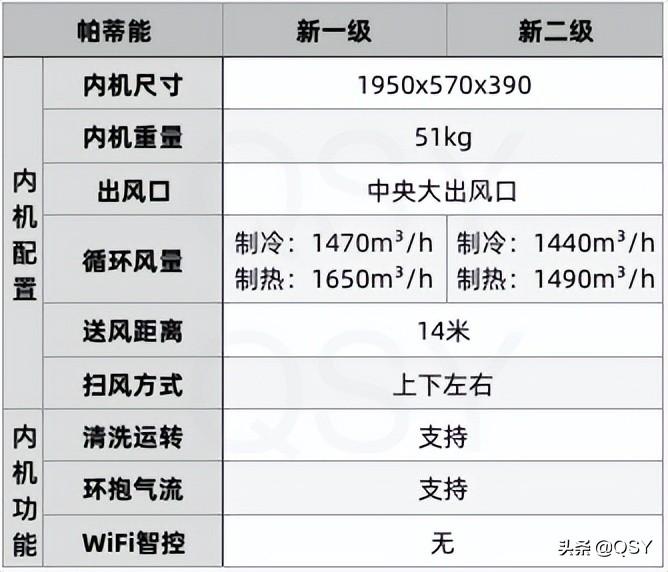 大金空调金质和不金质区别在哪里（拆大金空调帕缔能一二级对比图）