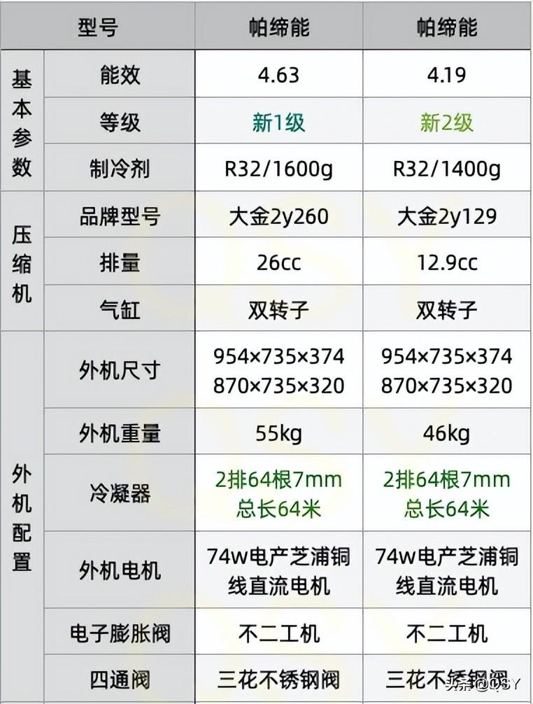 大金空调金质和不金质区别在哪里（拆大金空调帕缔能一二级对比图）