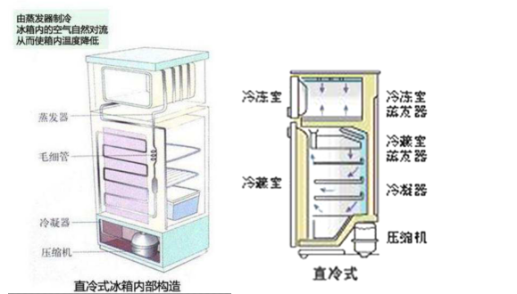 三开门冰箱尺寸长宽高是多少（如何挑选节能冰箱）