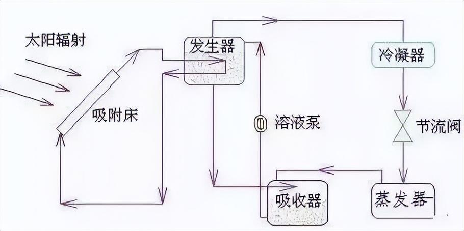 半导体制冷效果怎么样（10大新型制冷技术）