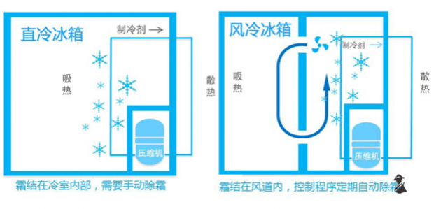 风冷和直冷的区别是什么（直冷和风冷的优缺点分享）