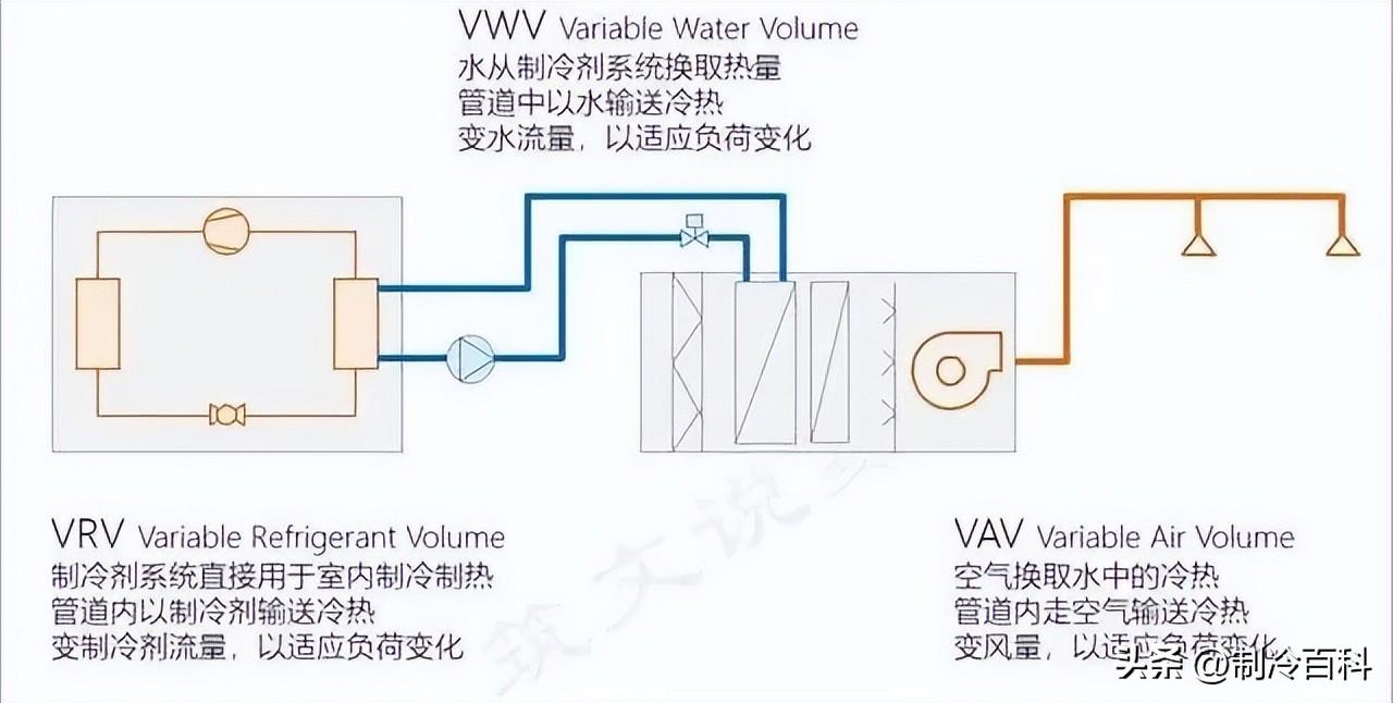 vrv空调如何制冷（什么是VRV）