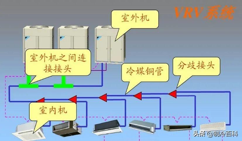 vrv空调如何制冷（什么是VRV）