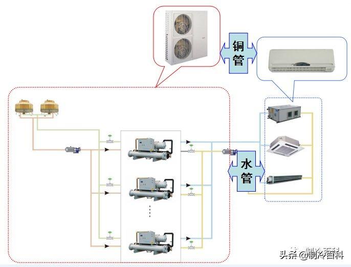 空调水是干净的还是脏的(空调水系统的组成与介绍)