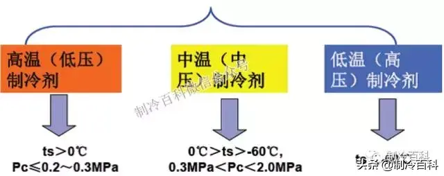 空调制冷剂有几种（制冷剂的分类大全）