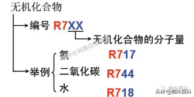 空调制冷剂有几种（制冷剂的分类大全）