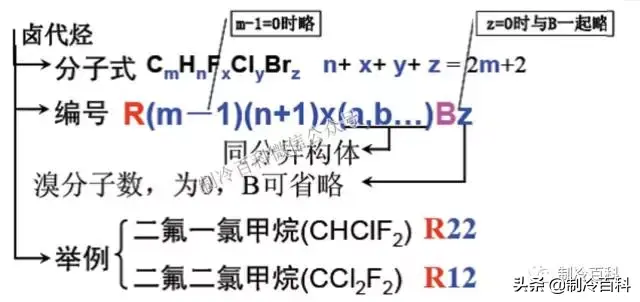 空调制冷剂有几种（制冷剂的分类大全）