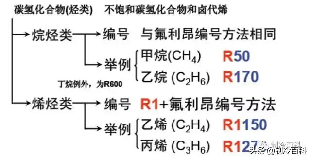 空调制冷剂有几种（制冷剂的分类大全）