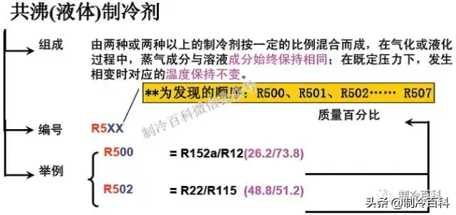 空调制冷剂有几种（制冷剂的分类大全）