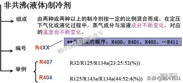 空调制冷剂有几种（制冷剂的分类大全）