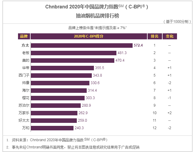 阿里斯顿抽油烟机排行第几（各品牌抽油烟机排行榜）