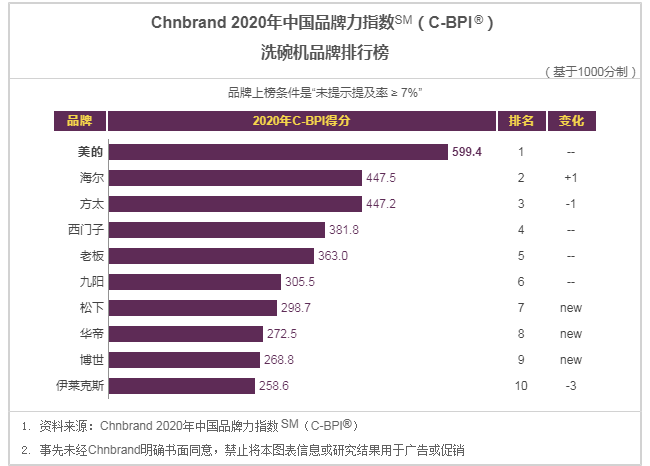 阿里斯顿抽油烟机排行第几（各品牌抽油烟机排行榜）